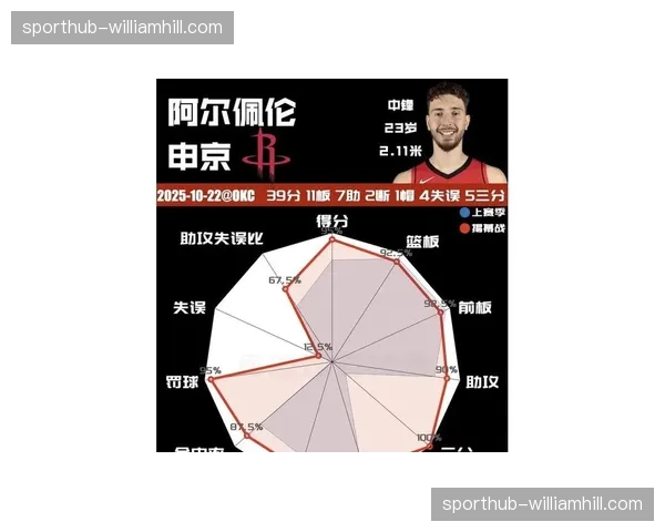 进攻效率值暴跌暴露问题 火箭失去申京后体系重塑